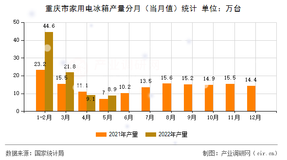 重慶市家用電冰箱產(chǎn)量分月（當(dāng)月值）統(tǒng)計(jì)
