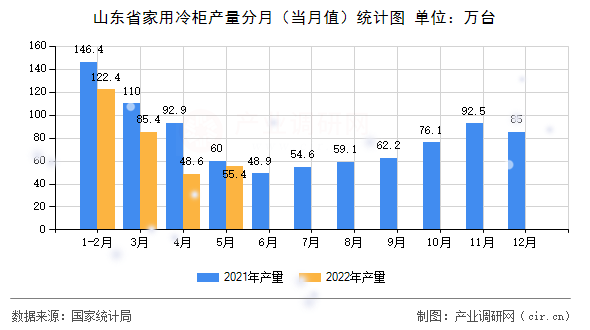 山東省家用冷柜產(chǎn)量分月(當(dāng)月值)統(tǒng)計(jì)圖 山東省家用冷柜產(chǎn)量分月(當(dāng)月值)統(tǒng)計(jì)圖