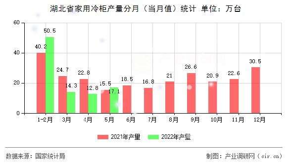 湖北省家用冷柜產(chǎn)量分月（當月值）統(tǒng)計