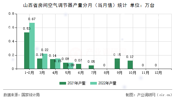 山西省房間空氣調(diào)節(jié)器產(chǎn)量分月（當(dāng)月值）統(tǒng)計(jì)