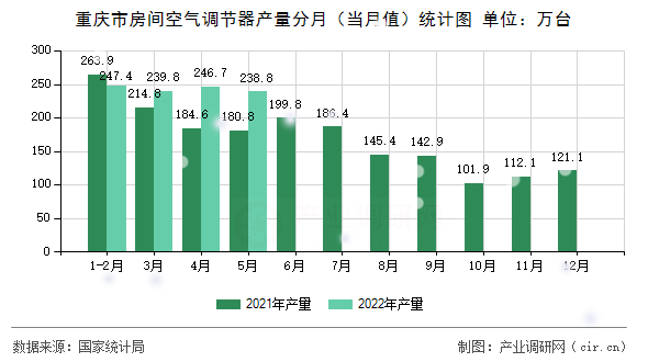 重慶市房間空氣調(diào)節(jié)器產(chǎn)量分月（當(dāng)月值）統(tǒng)計(jì)圖