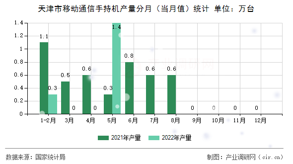天津市移動通信手持機(jī)產(chǎn)量分月（當(dāng)月值）統(tǒng)計(jì)