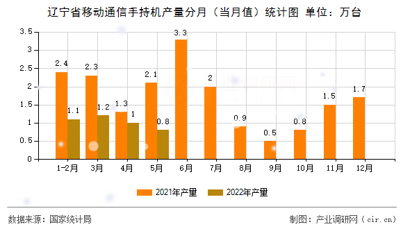 遼寧省移動通信手持機產(chǎn)量分月（當(dāng)月值）統(tǒng)計圖