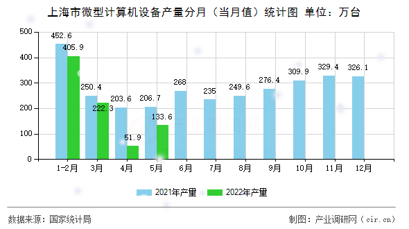 上海市微型計(jì)算機(jī)設(shè)備產(chǎn)量分月（當(dāng)月值）統(tǒng)計(jì)圖