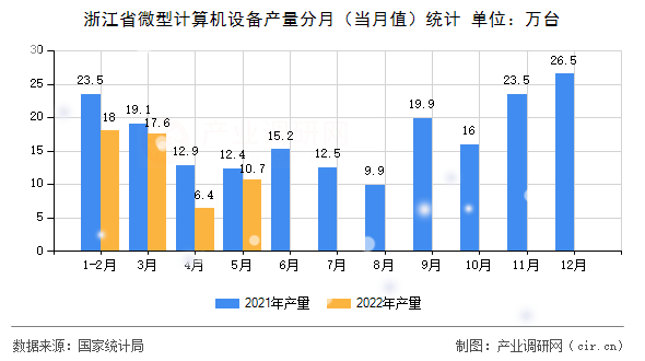 浙江省微型計算機設備產量分月(當月值)統(tǒng)計 浙江省微型計算機設備產量分月(當月值)統(tǒng)計