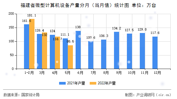 福建省微型計算機設備產量分月（當月值）統(tǒng)計圖