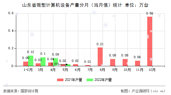 山東省微型計算機設(shè)備產(chǎn)量分月(當月值)統(tǒng)計 山東省微型計算機設(shè)備產(chǎn)量分月(當月值)統(tǒng)計