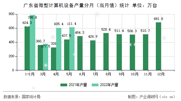 廣東省微型計算機設(shè)備產(chǎn)量分月（當月值）統(tǒng)計