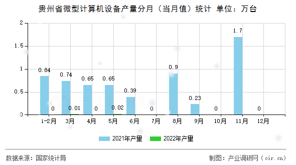 貴州省微型計算機設備產(chǎn)量分月(當月值)統(tǒng)計 貴州省微型計算機設備產(chǎn)量分月(當月值)統(tǒng)計
