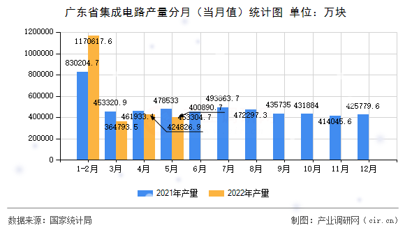 廣東省集成電路產(chǎn)量分月(當月值)統(tǒng)計圖 廣東省集成電路產(chǎn)量分月(當月值)統(tǒng)計圖