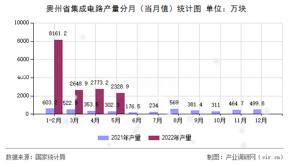 貴州省集成電路產量分月（當月值）統(tǒng)計圖
