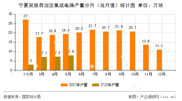 寧夏回族自治區(qū)集成電路產(chǎn)量分月(當(dāng)月值)統(tǒng)計(jì)圖 寧夏回族自治區(qū)集成電路產(chǎn)量分月(當(dāng)月值)統(tǒng)計(jì)圖
