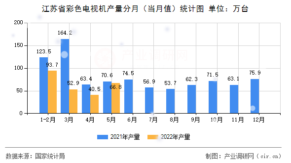 江蘇省彩色電視機(jī)產(chǎn)量分月(當(dāng)月值)統(tǒng)計(jì)圖 江蘇省彩色電視機(jī)產(chǎn)量分月(當(dāng)月值)統(tǒng)計(jì)圖