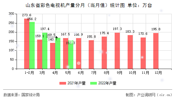 山東省彩色電視機產(chǎn)量分月(當月值)統(tǒng)計圖 山東省彩色電視機產(chǎn)量分月(當月值)統(tǒng)計圖