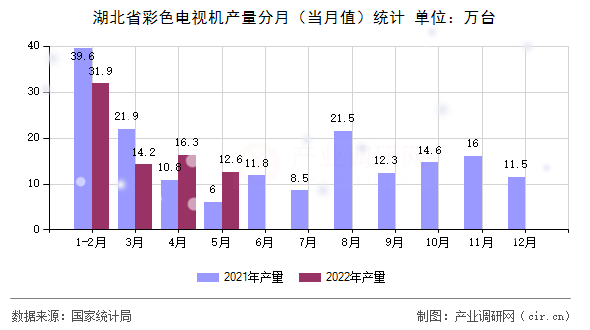 湖北省彩色電視機產量分月（當月值）統(tǒng)計