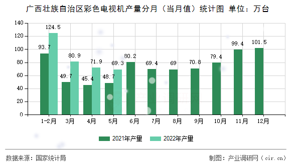 廣西壯族自治區(qū)彩色電視機(jī)產(chǎn)量分月(當(dāng)月值)統(tǒng)計(jì)圖 廣西壯族自治區(qū)彩色電視機(jī)產(chǎn)量分月(當(dāng)月值)統(tǒng)計(jì)圖
