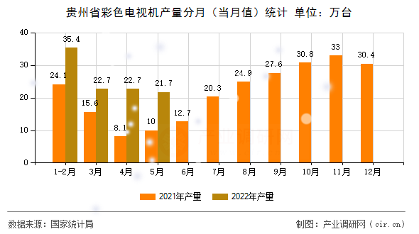 貴州省彩色電視機產量分月（當月值）統(tǒng)計