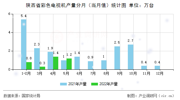 陜西省彩色電視機(jī)產(chǎn)量分月(當(dāng)月值)統(tǒng)計(jì)圖 陜西省彩色電視機(jī)產(chǎn)量分月(當(dāng)月值)統(tǒng)計(jì)圖