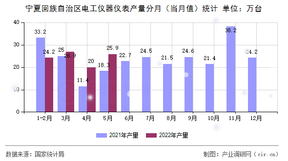 寧夏回族自治區(qū)電工儀器儀表產(chǎn)量分月（當(dāng)月值）統(tǒng)計