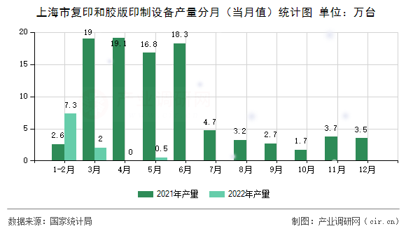 上海市復印和膠版印制設(shè)備產(chǎn)量分月（當月值）統(tǒng)計圖