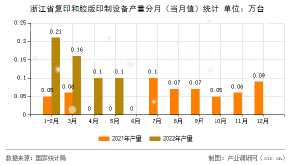 浙江省復(fù)印和膠版印制設(shè)備產(chǎn)量分月(當(dāng)月值)統(tǒng)計(jì) 浙江省復(fù)印和膠版印制設(shè)備產(chǎn)量分月(當(dāng)月值)統(tǒng)計(jì)