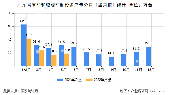 廣東省復(fù)印和膠版印制設(shè)備產(chǎn)量分月（當(dāng)月值）統(tǒng)計(jì)