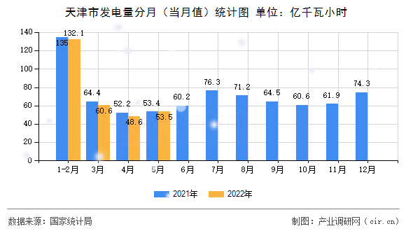 天津市發(fā)電量分月(當月值)統(tǒng)計圖 天津市發(fā)電量分月(當月值)統(tǒng)計圖
