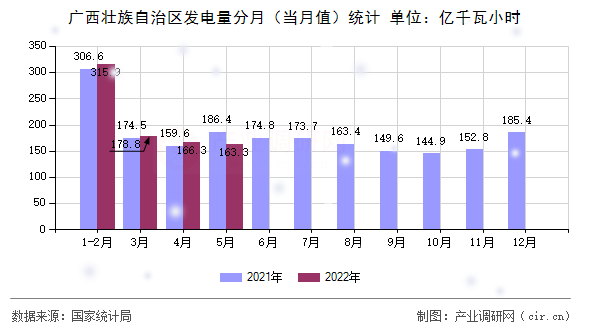 廣西壯族自治區(qū)發(fā)電量分月(當(dāng)月值)統(tǒng)計(jì) 廣西壯族自治區(qū)發(fā)電量分月(當(dāng)月值)統(tǒng)計(jì)