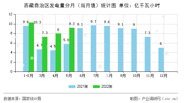 西藏自治區(qū)發(fā)電量分月(當(dāng)月值)統(tǒng)計(jì)圖 西藏自治區(qū)發(fā)電量分月(當(dāng)月值)統(tǒng)計(jì)圖