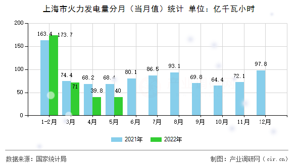 上海市火力發(fā)電量分月（當(dāng)月值）統(tǒng)計(jì)
