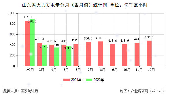 山東省火力發(fā)電量分月(當月值)統(tǒng)計圖 山東省火力發(fā)電量分月(當月值)統(tǒng)計圖