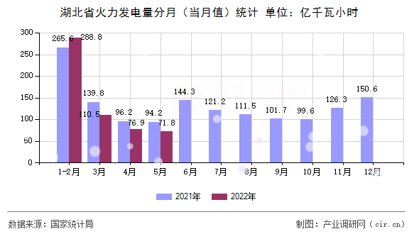 湖北省火力發(fā)電量分月（當(dāng)月值）統(tǒng)計(jì)