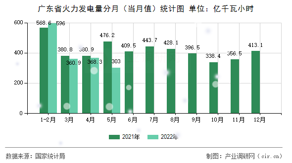 廣東省火力發(fā)電量分月(當(dāng)月值)統(tǒng)計(jì)圖 廣東省火力發(fā)電量分月(當(dāng)月值)統(tǒng)計(jì)圖