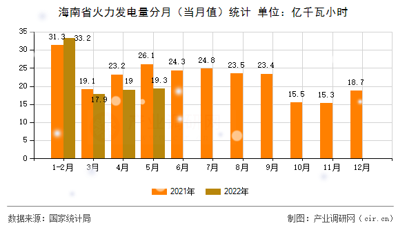 海南省火力發(fā)電量分月(當(dāng)月值)統(tǒng)計(jì) 海南省火力發(fā)電量分月(當(dāng)月值)統(tǒng)計(jì)