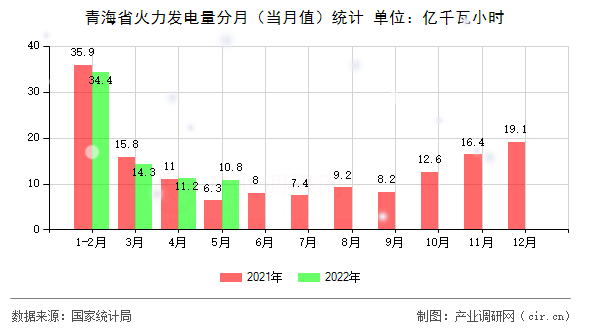 青海省火力發(fā)電量分月（當(dāng)月值）統(tǒng)計