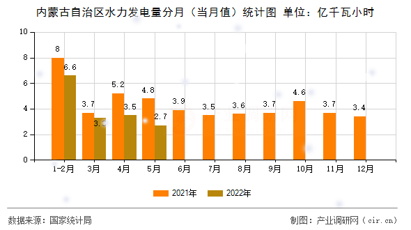 內蒙古自治區(qū)水力發(fā)電量分月（當月值）統(tǒng)計圖