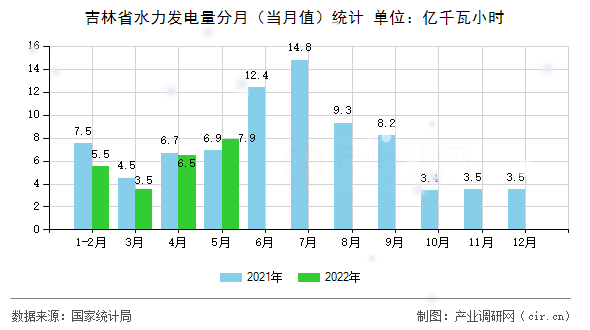 吉林省水力發(fā)電量分月（當(dāng)月值）統(tǒng)計(jì)