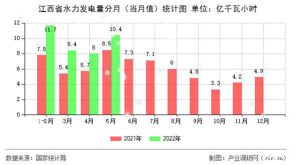江西省水力發(fā)電量分月(當月值)統(tǒng)計圖 江西省水力發(fā)電量分月(當月值)統(tǒng)計圖