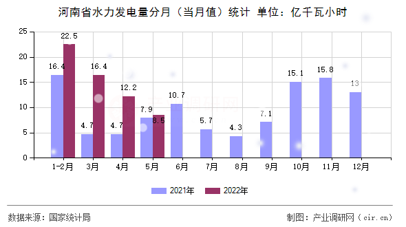 河南省水力發(fā)電量分月（當(dāng)月值）統(tǒng)計