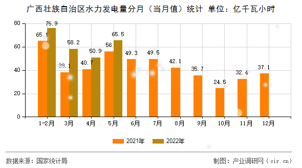 廣西壯族自治區(qū)水力發(fā)電量分月（當(dāng)月值）統(tǒng)計(jì)