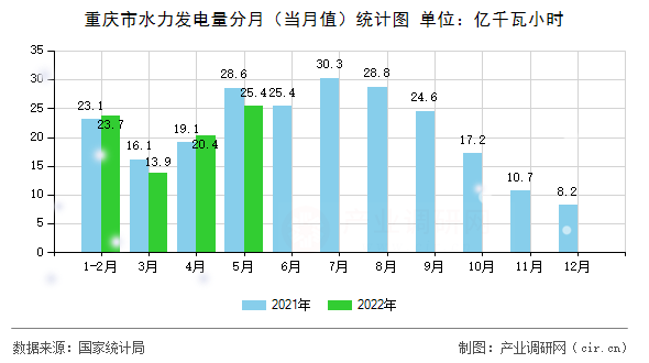 重慶市水力發(fā)電量分月（當月值）統(tǒng)計圖