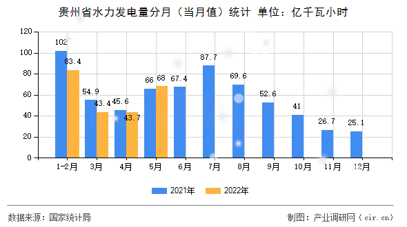 貴州省水力發(fā)電量分月(當(dāng)月值)統(tǒng)計 貴州省水力發(fā)電量分月(當(dāng)月值)統(tǒng)計