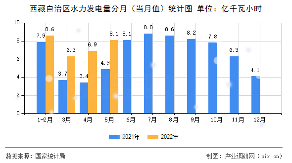 西藏自治區(qū)水力發(fā)電量分月（當(dāng)月值）統(tǒng)計(jì)圖