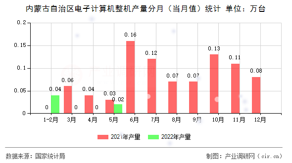 內(nèi)蒙古自治區(qū)電子計(jì)算機(jī)整機(jī)產(chǎn)量分月（當(dāng)月值）統(tǒng)計(jì)