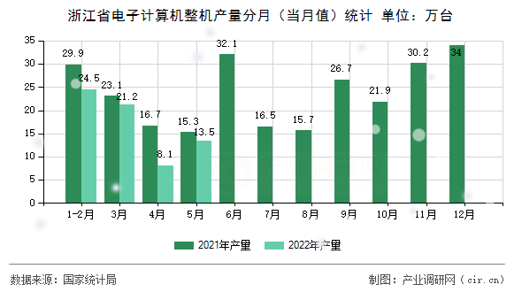 浙江省電子計算機整機產(chǎn)量分月（當(dāng)月值）統(tǒng)計