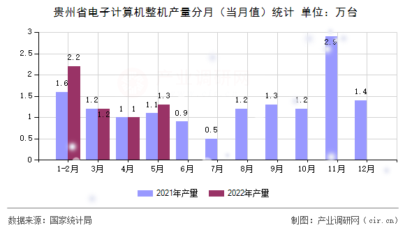 貴州省電子計算機整機產(chǎn)量分月（當月值）統(tǒng)計