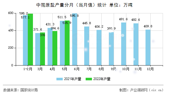中國(guó)原鹽產(chǎn)量分月（當(dāng)月值）統(tǒng)計(jì)
