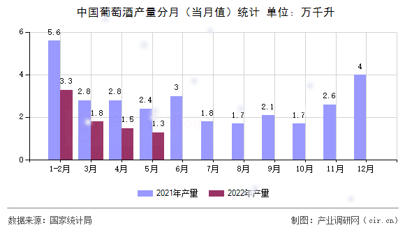 中國葡萄酒產(chǎn)量分月（當月值）統(tǒng)計