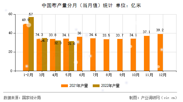 中國布產(chǎn)量分月（當月值）統(tǒng)計