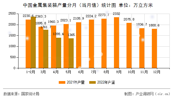 中國金屬集裝箱產(chǎn)量分月（當(dāng)月值）統(tǒng)計(jì)圖